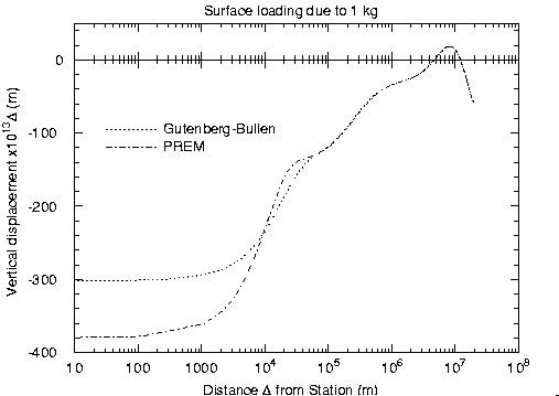 The displacement Green's function